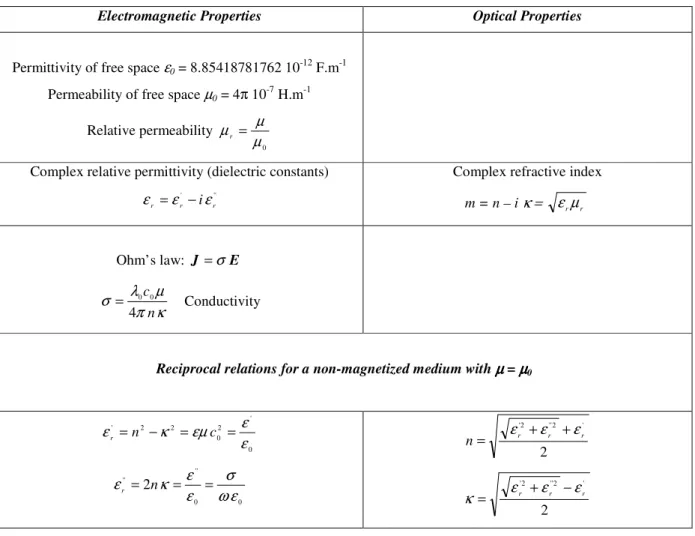 Table 3 : Reciprocal relations between electromagnetic and optical properties for a linear, isotropic and  conducting medium (for a simple dielectric medium, the imaginary part of complex quantities vanishes)