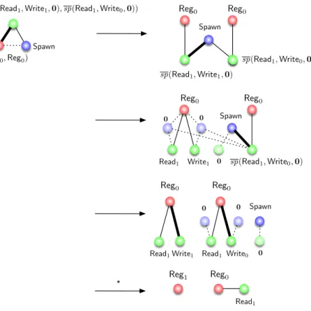 Figure 2: A computation of the threads processes (thick edges denote reduction redexes)