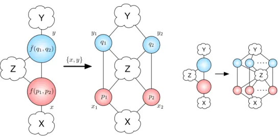 Figure 1: Binary CBP’s reduction rule (left): the nodes x and y are ready to synchronize on symbols f and ¯f (of arity 2), and are connected by an edge