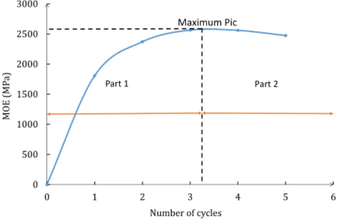 Figure  12  presents  evolution  of  modulus  elasticity  of  each  cycle.  The  “Maximum  Pic”  corresponding  to  the  ultimate applied load is around 2600 Mpa