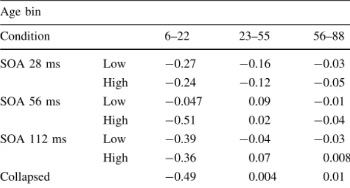 Fig. 1 Mean masked identification performance (in d 0 ) by Age Group and, for purposes of comparison, mean simple RTs by age group