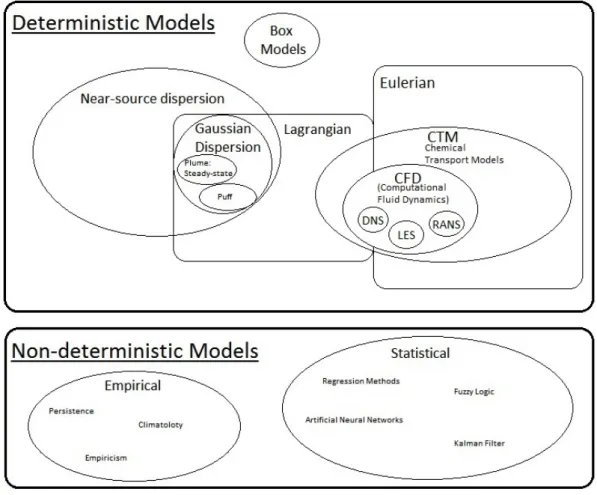 Figure 1.1 – Diagram representing various types of models used for air pollution studies.