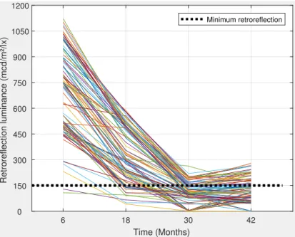 Figure 4.2 – Retro-réflexion observée des marquages posés en mars 2008 et remplacés en mars 2012.