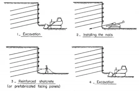 Figure 1.1 – Phasage de la construction d’un mur en sol cloué, [86]