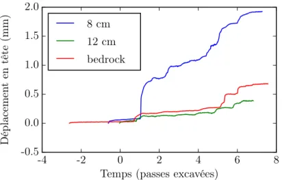 Figure 3.19 – Déplacement en tête observé au cours du temps pour des clous de 8 cm (C8), 12 cm (C9) et 8 cm (C10) avec substratum rocheux