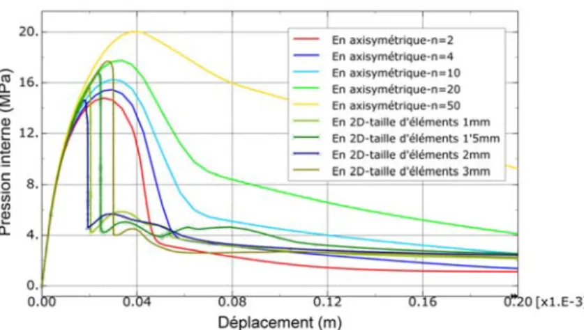 Figure 79 Modélisation d’un cylindre soumis à une dilatance interne :   comparaison entre modèles 2D  