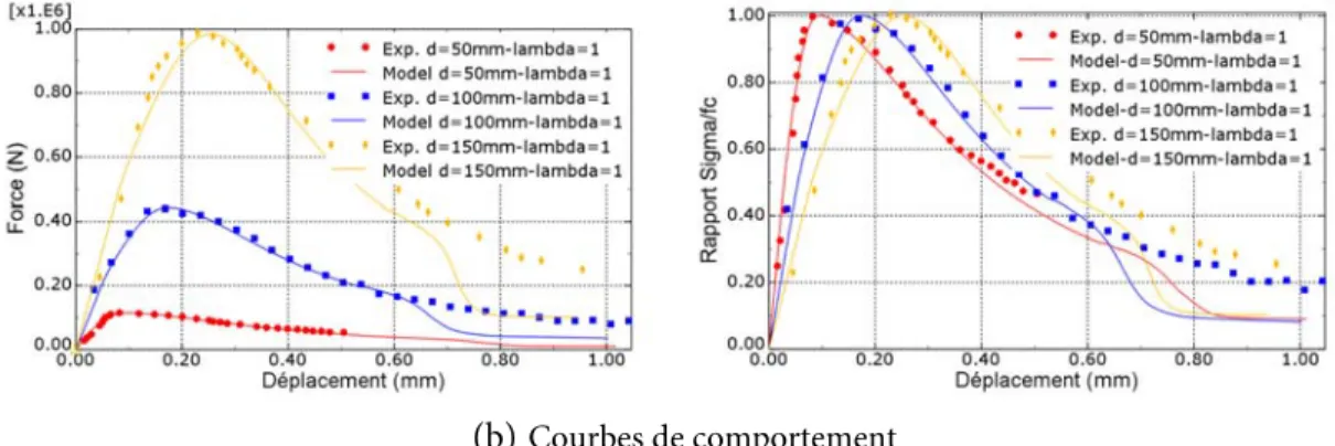 Figure 83 Résultats de la modélisation des essais en compression   pour échantillons ayant un élancement de 1,0 avec différentes dimensions 