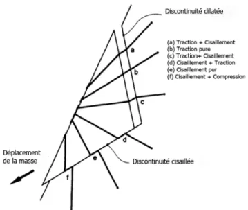 Figure 10 Différents types de sollicitation en fonction de l’orientation   d’un ancrage passif scellé au rocher (Windsor, 1997) 