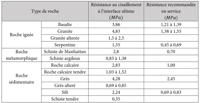 Tableau 4 Résistance au cisaillement à l'interface scellement - roche   pour différents types de roche (d’après BS 8081 : 1989) 