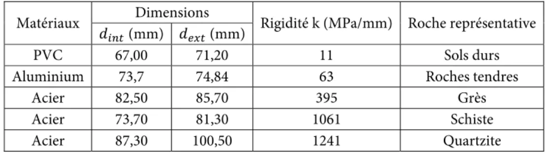 Tableau 7 Rigidité de confinement générée par différents tubes utilisés (Jarred &amp; Haberfield, 1997)  Matériaux  Dimensions 