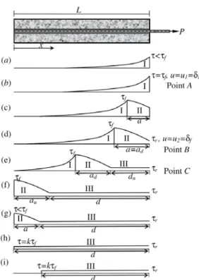 Figure 53 Les différentes phases de comportement à  l’interface barre-scellement suite à une sollicitation en 