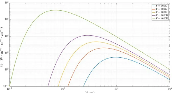 Figure 2.3: Planck’s law as a function of wavelength at diﬀerent temperature values