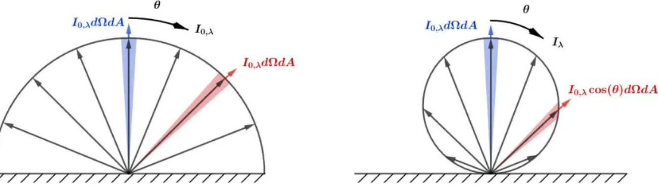 Figure 2.6: Emission rate in a normal direction and oﬀ direction with the Lambert’s cosine law on the right.