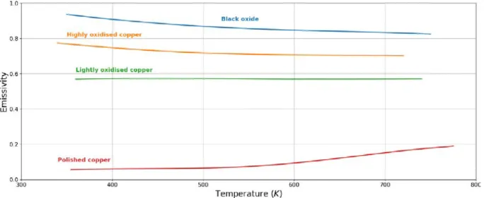 Figure 2.9: Eﬀect of the state of the surface on emissivity (from [71]) the radiation [93]: