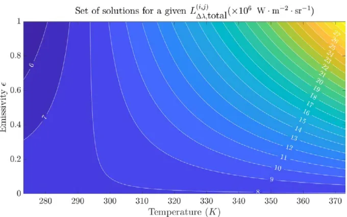 Figure 2.12: Possible solutions for a given measurement when everything but temperature and emis- emis-sivity are known