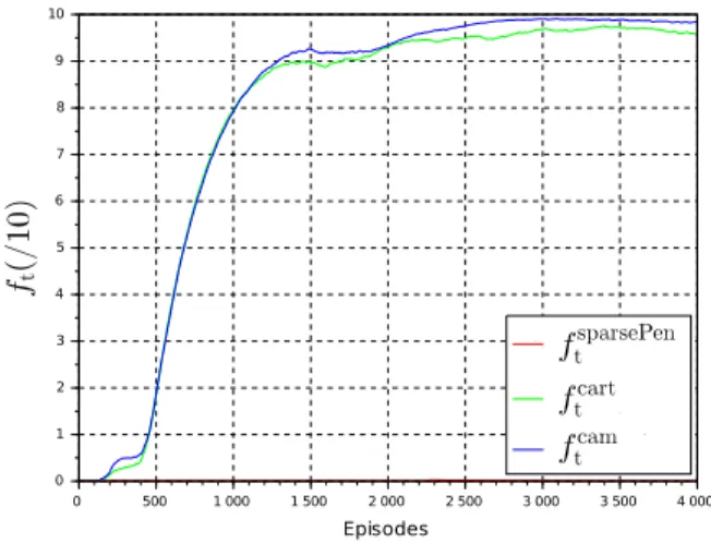 Table I and II provide values for the parameters used in the experiments. For the Q update, the discount factor γ is equal to 0.99