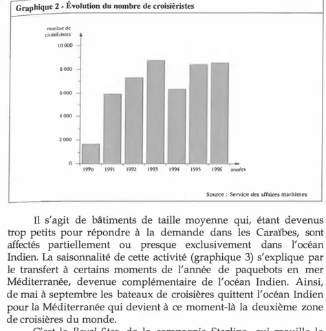 Graphique 2 - Évolution du nombre de croisièristes  nombre de  cruisJhistes  JQOOO  8000  6000  4 000  2 000  1990  1991  1992  1993  1994  1995  1996  années .