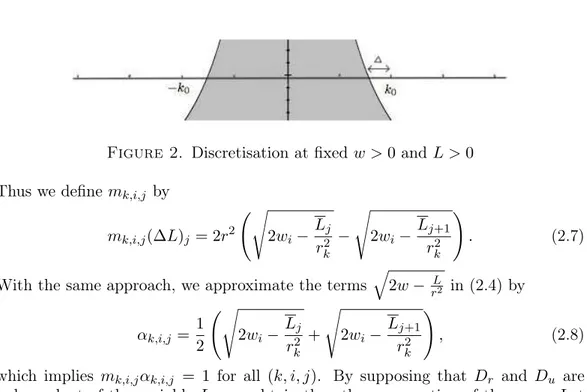 Figure 2. Discretisation at fixed w &gt; 0 and L &gt; 0 Thus we define m k,i,j by