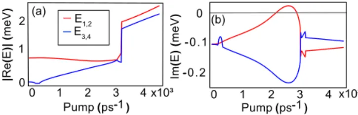 FIG. 2: Real (a) and imaginary (b) parts of the energy of weak perturbations of the stationary solution for a pillar of R = 4.5 µm, a polariton lifetime τ = 7 ps and a laser frequency of