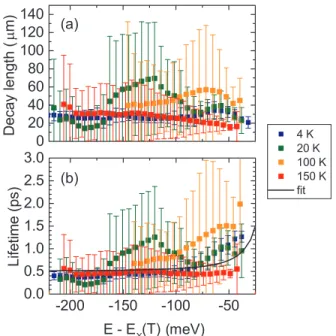 FIG. A5. (a) Experimental LP decay length as a function of polariton energy at different temperatures