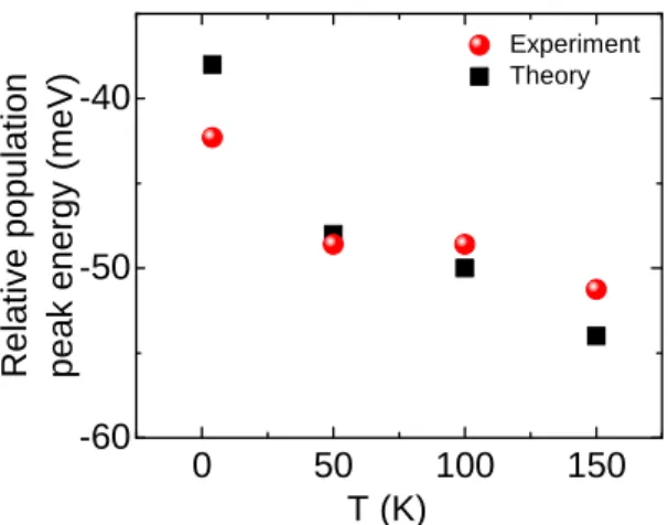 FIG. 5. Relative LPB population peak energy as a function of temperature for a propagation distance of 50 µm: simulations (black squares) and experiments (red circles).