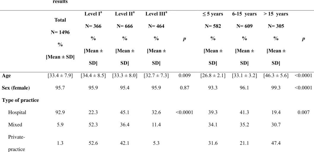 Table 1 – Characteristics of responding midwives, globally, by maternity unit levels, and by midwives' experience  