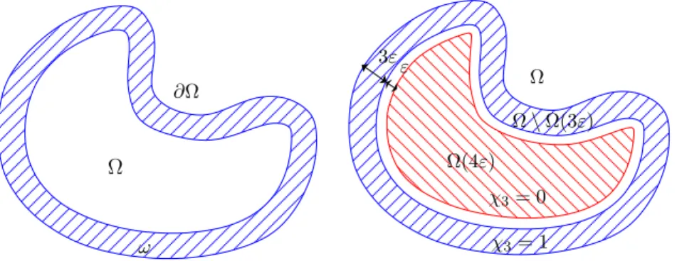 Figure 8. Definition of the neighborhood ω of ∂Ω and the cut-off function χ 3 .