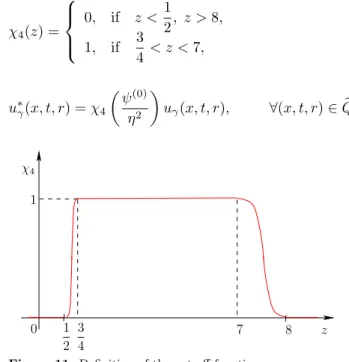 Figure 11. Definition of the cut-off function χ 4 .