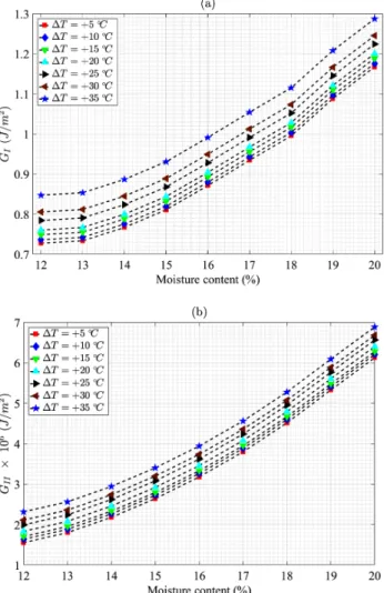 Figure 8: Evolution of G I  versus moisture content for different  temperature variation (a); Evolution of G II  versus moisture  content for different temperature variation (b)