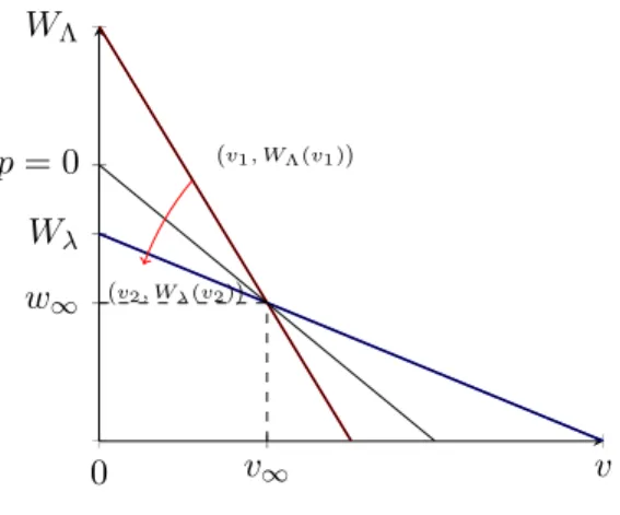 Figure 4: Phase space for the system (P2)