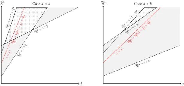 Figure 9: Zones with zero (white), one (light grey) or two (dotted domain) PSSs. In red is the line of assumption (27): above we have γ &gt; 1, below γ &lt; 1.