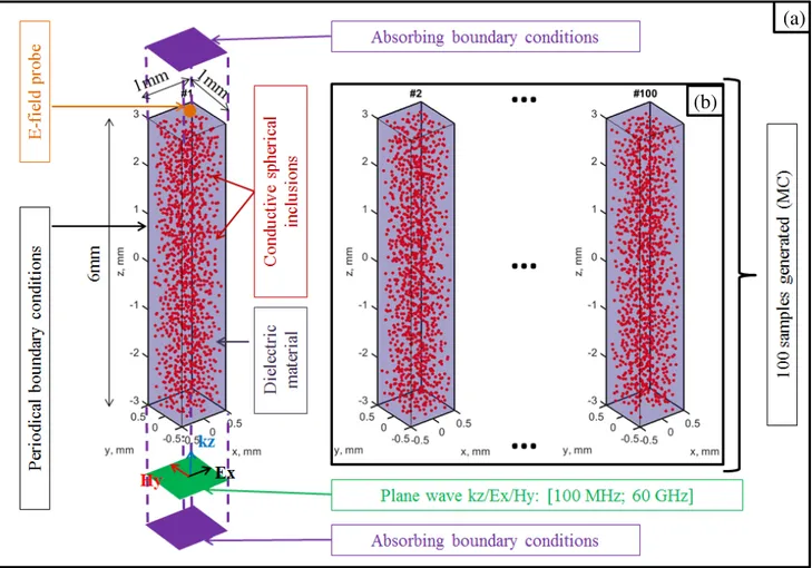 Figure 1. Description of problem statement: EM propagation through composite (two-phase) material with conductive spherical inclusions