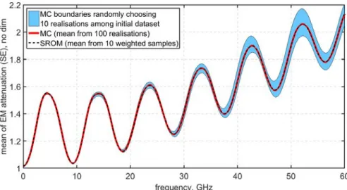Figure 3. Averaged EM attenuation from: the whole initial simulated dataset (100 samples) or part of it (10 realisations randomly chosen or given by SROM)