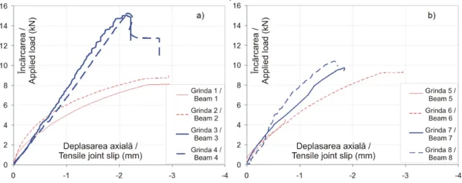 Fig.  9.  prezintă  evoluŃia  forŃei  aplicate  în  raport  cu  deplasarea  axială  a  îmbinării,  între  prima  diagonală supusă la tensiune şi talpa inferioară  (BC-ACE)