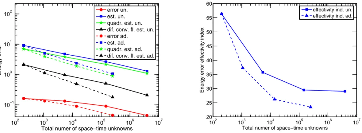 Figure 4: Estimated and actual errors (left) and corresponding effectivity indices (right), ν = 0.001, T = 0.6 10 2 10 3 10 4 10 5 10 6 10 710−1100101102