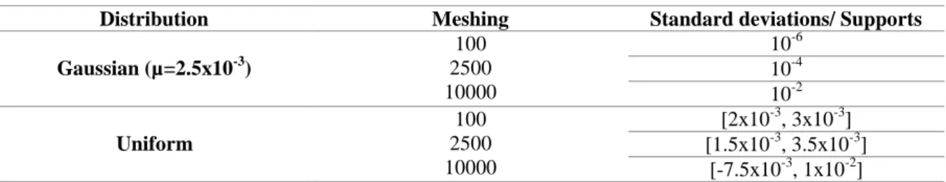 Table 1: The local simulation parameters 