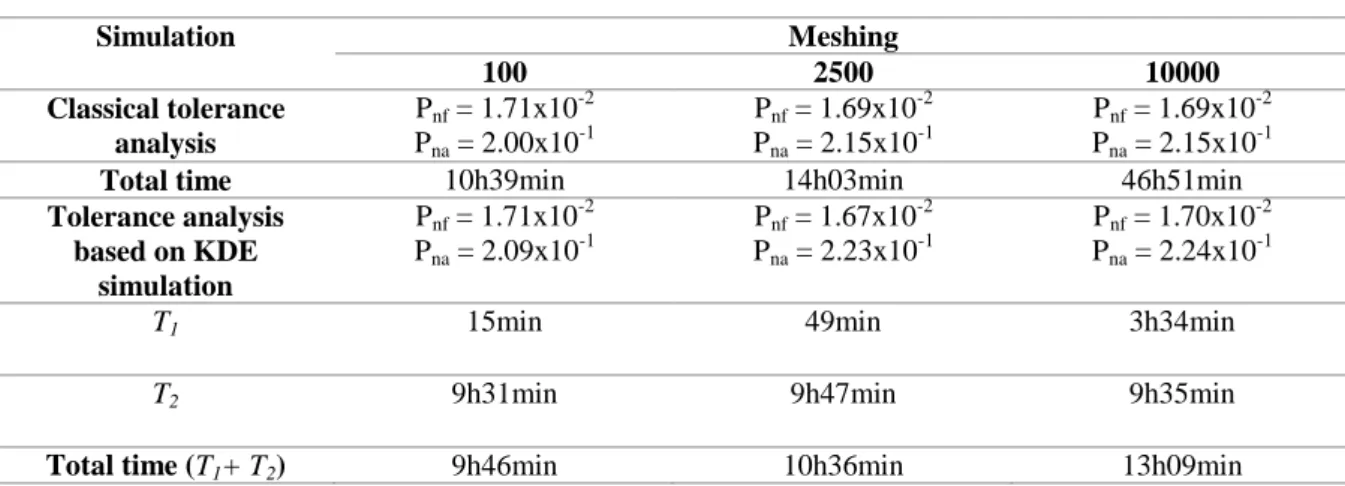 Table 7: Results of the simulation F ⁓  U (1.5x10 -3 , 3.5x10 -3 ), N KDE  = 100000, Nmc = 100000 