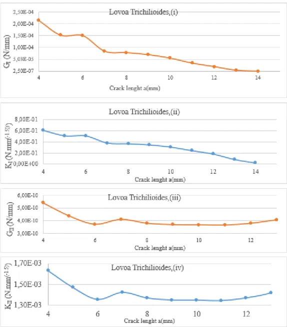 Fig. 9. (i), (iii) Energy release rate and (ii), (iv) Stress intensity factor versus crack growth  position for lovoa trichilioides in mode I and II