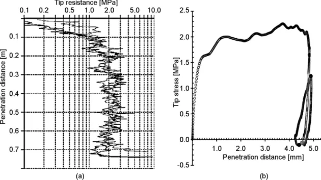 Fig. 1. Results obtained from dynamic penetration Panda 3 Ò tests: (a) for complete tests in terms of tip resistance as a function of depth and (b) for a single impact on the penetrometer in terms of stress on the tip as a function of the tip penetration d