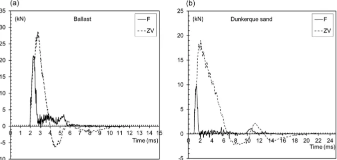 Fig. 2. Force and velocity multiplied by rod impedance measured at the top of the penetrometer, as a function of time, for an impact of the hammer on the penetration device: (a) tests in ballast and (b) tests in Dunkerque sand.