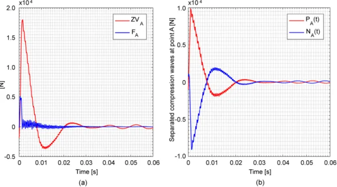 Fig. 6. (a) Measurements at point A, force F A , and velocity V A , as functions of time after the impact, and (b) Results of the calculation of elementary compression waves passing point A, as functions of time, after the impact: P A is the descending wav
