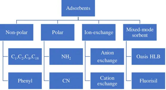 Figure 1.2: Summary on types of commercial adsorbents AdsorbentsNon-polarC1,C2,C8,C18PhenylPolarNH2CNIon-exchangeAnion exchangeCation exchange Mixed-mode sorbent Oasis HLBFluorisil