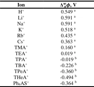 Table 1.4: Standard ion-transfer potentials, Δ 