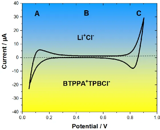 Figure  2.4:  Voltammogram  for  blank  solution.  Aquoues  phase:  10  mm  LiCl,  Organic  phase:  10  mM  BTPPA + TPBCl -  in  1,2-  DCE,  Reference  electrode: 