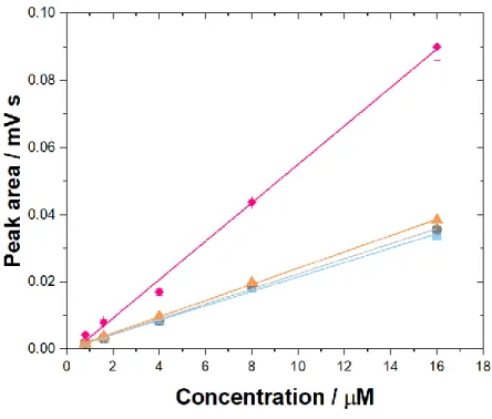 Figure 3.3:  Calibration curves for MET, PHEBI, PHEN and PROP obtained by HPLC. 