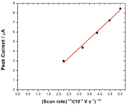 Figure 3.7: Peak current vs squares root of scan rate of MET. Experimental conditions: 