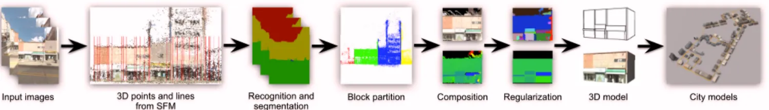 Figure 2: Overview of our automatic street-side modeling approach.
