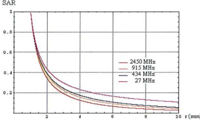 Figure 20 : SAR normalisé cl 27, 434, 915 et 2450 MHz en fonction de r cl z=O.