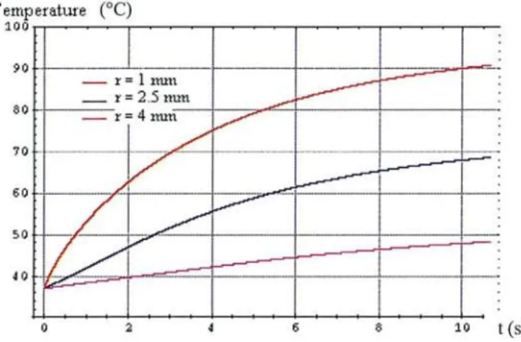 Figure 26: Montée de température en fonction du temps à r = 1, 2.5 et 4 mm.