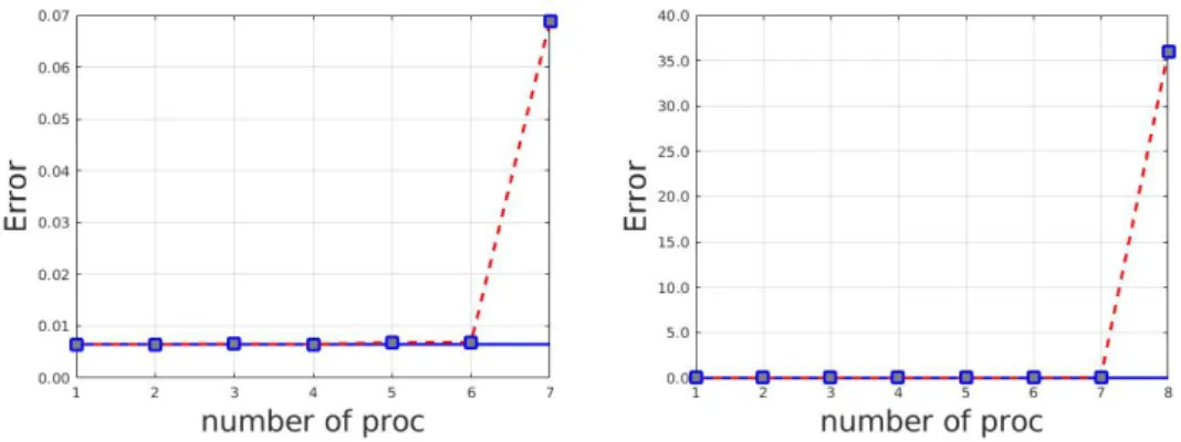 Figure 5 represents the computational time as a function. We observe a decreasing of computational time as the number of processors increases